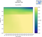 Time series of Labrador Sea Salinity vs depth